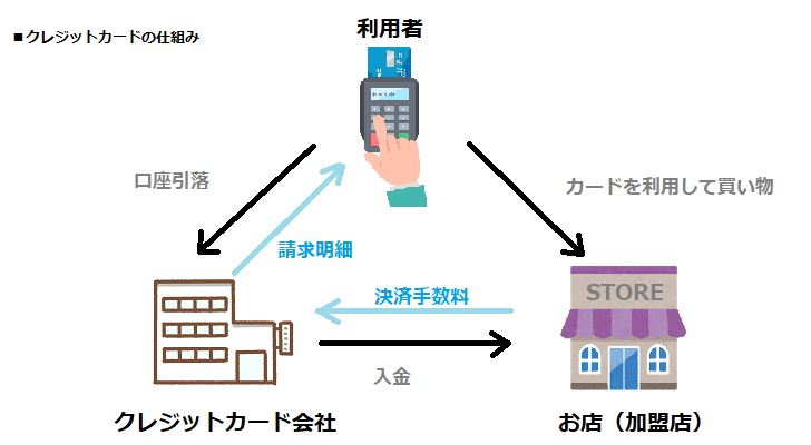 クレジットカード決済