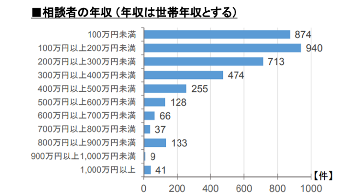 多重債務