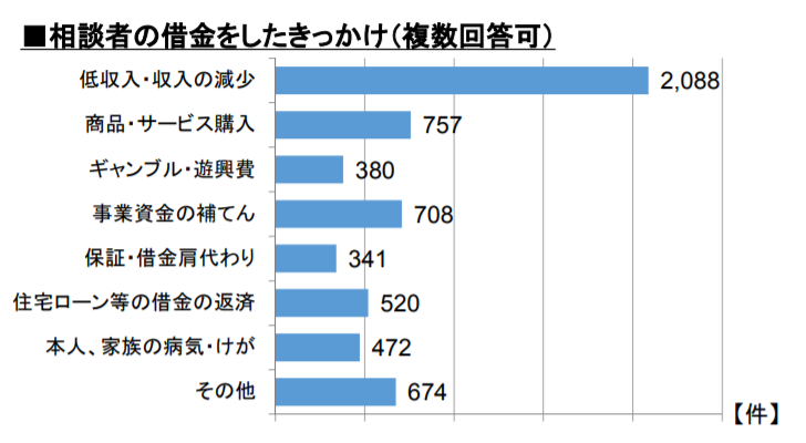 多重債務